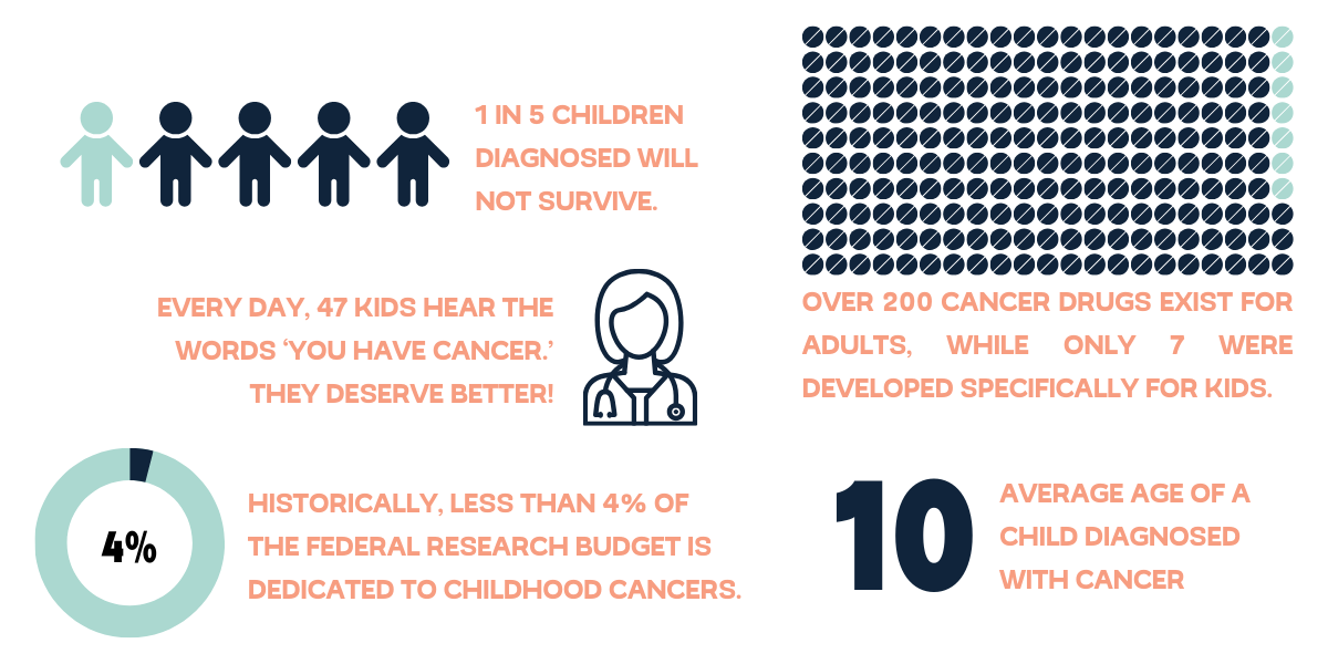 OVER 200 DRUGS HAVE BEEN DEVELOPED FOR ADULTS WHILE ONLY 7 DRUGS HAVE BEEN DEVELOPED FOR KIDS IN THE FIRST INSTANCE. (2).png